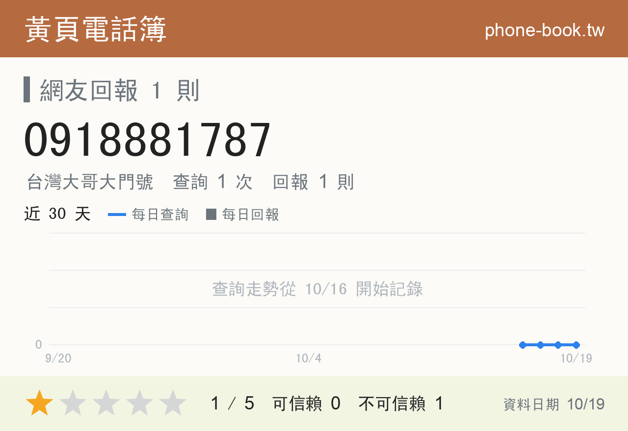 0918881787 評分卡：查詢 1 次、網友回報 1 則