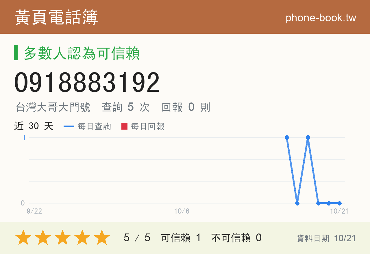 0918883192 評分卡：查詢 5 次、網友回報 0 則