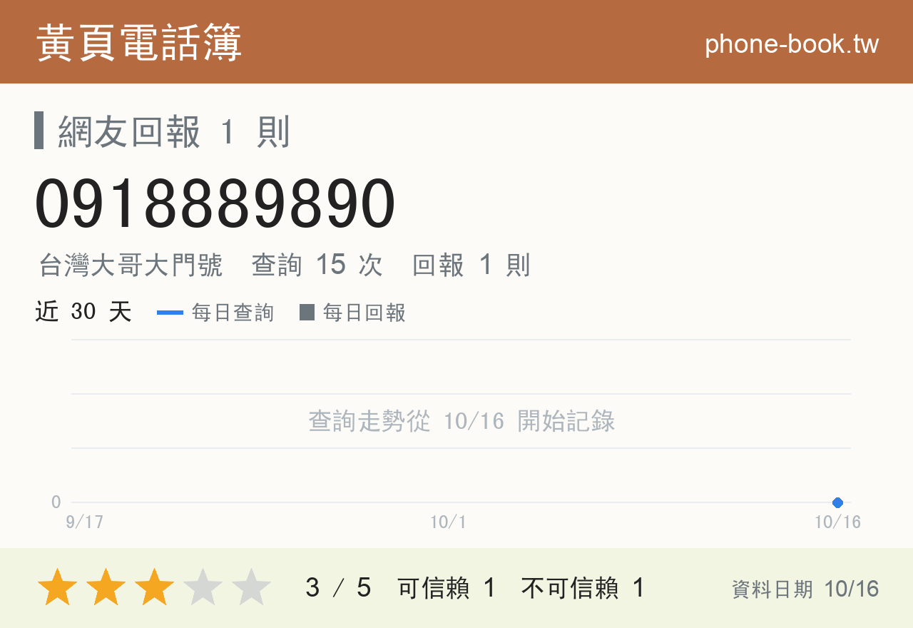 0918889890 評分卡：查詢 15 次、網友回報 1 則