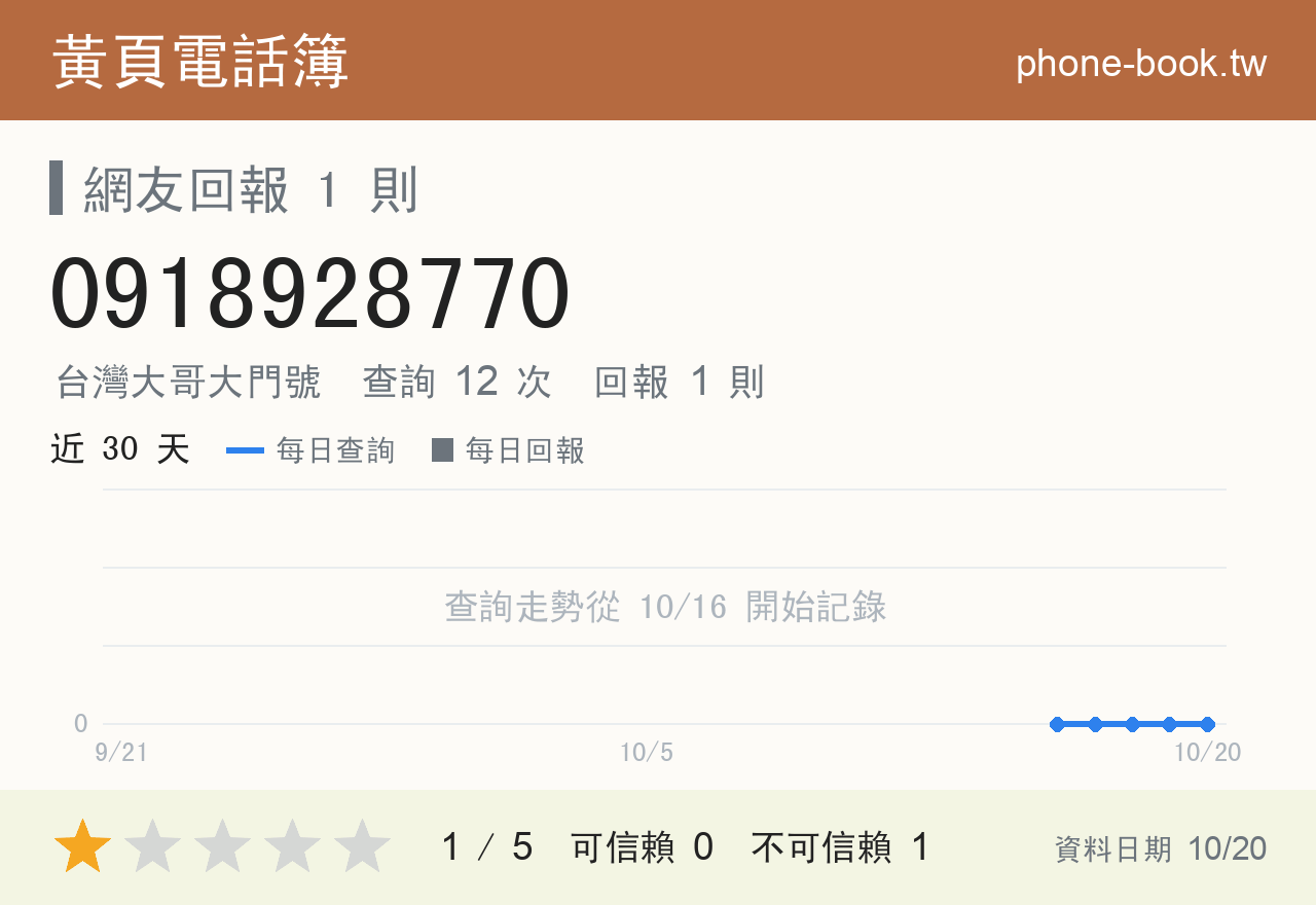 0918928770 評分卡：查詢 12 次、網友回報 1 則