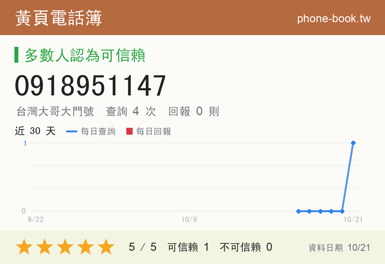 0918951147 評分卡：查詢 4 次、網友回報 0 則