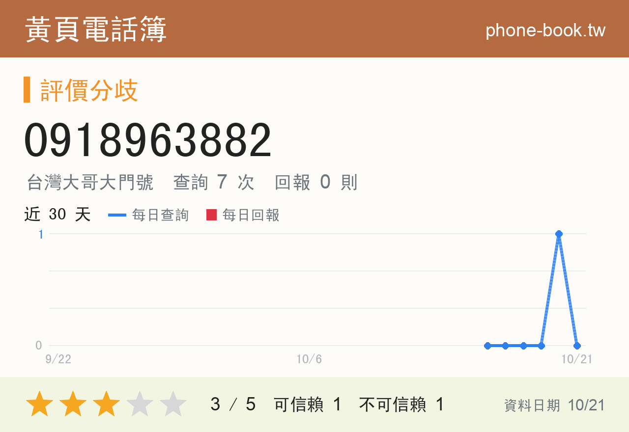 0918963882 評分卡：查詢 7 次、網友回報 0 則