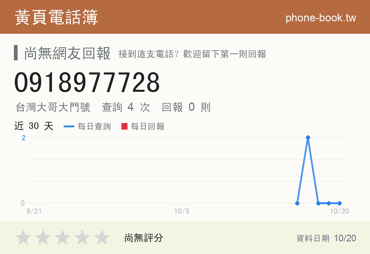 0918977728 評分卡：查詢 4 次、網友回報 0 則