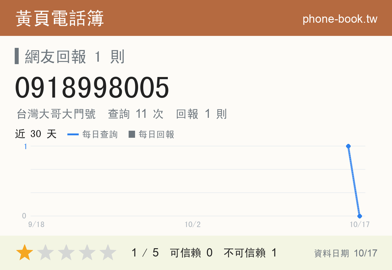 0918998005 評分卡：查詢 11 次、網友回報 1 則