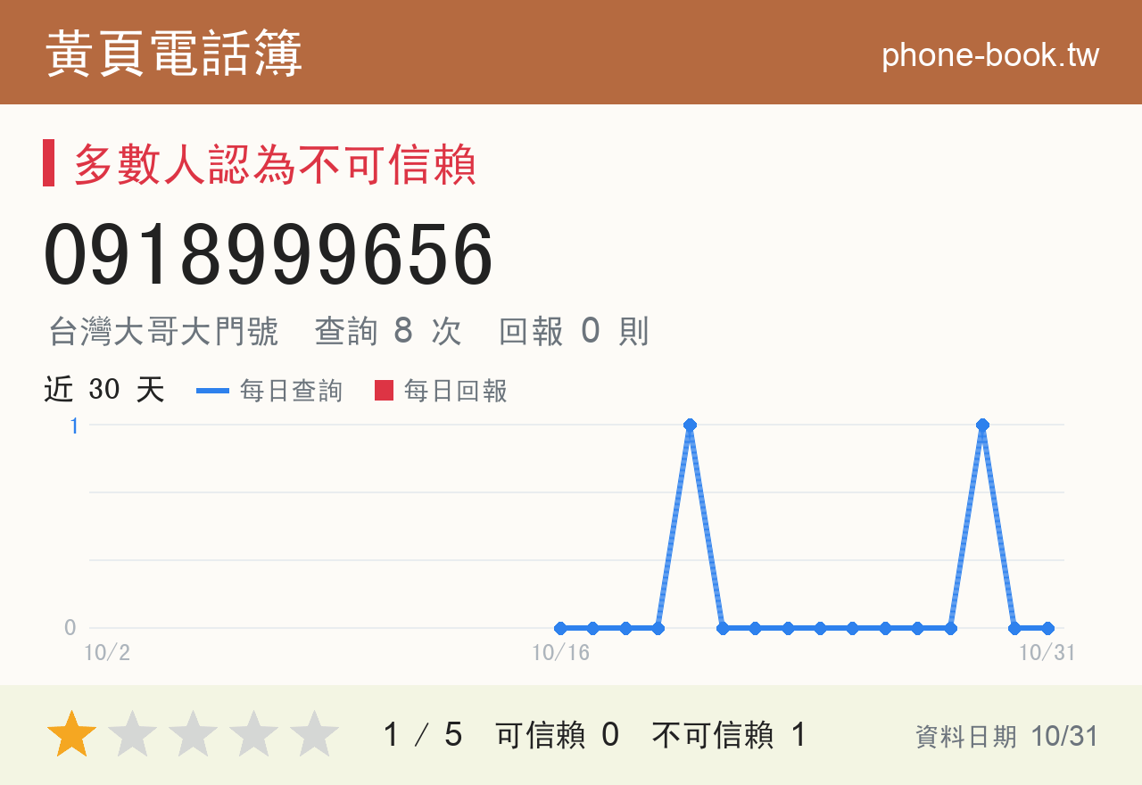 0918999656 評分卡：查詢 8 次、網友回報 0 則