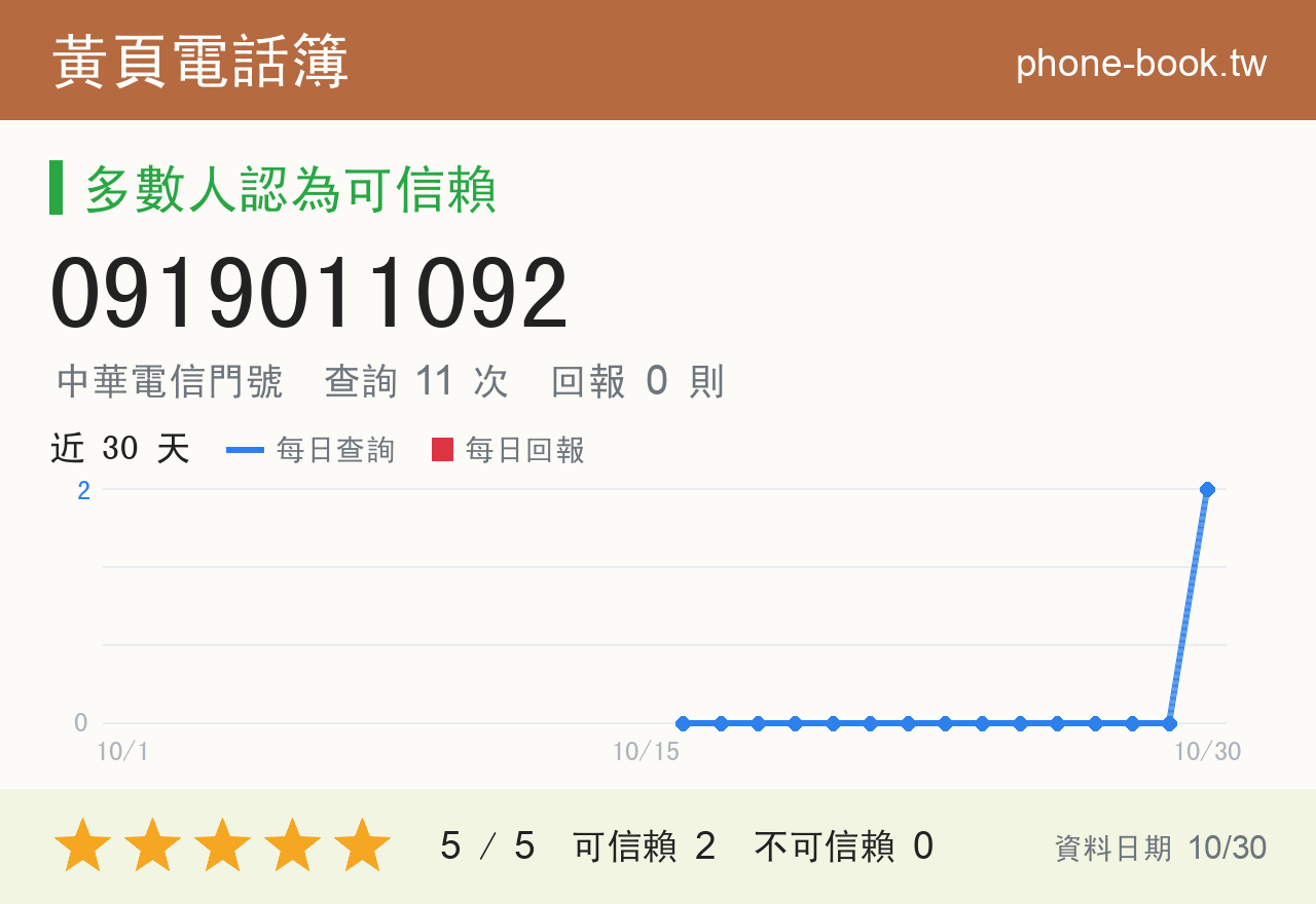 0919011092 評分卡：查詢 11 次、網友回報 0 則