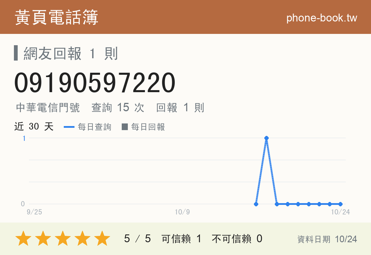 09190597220 評分卡：查詢 15 次、網友回報 1 則