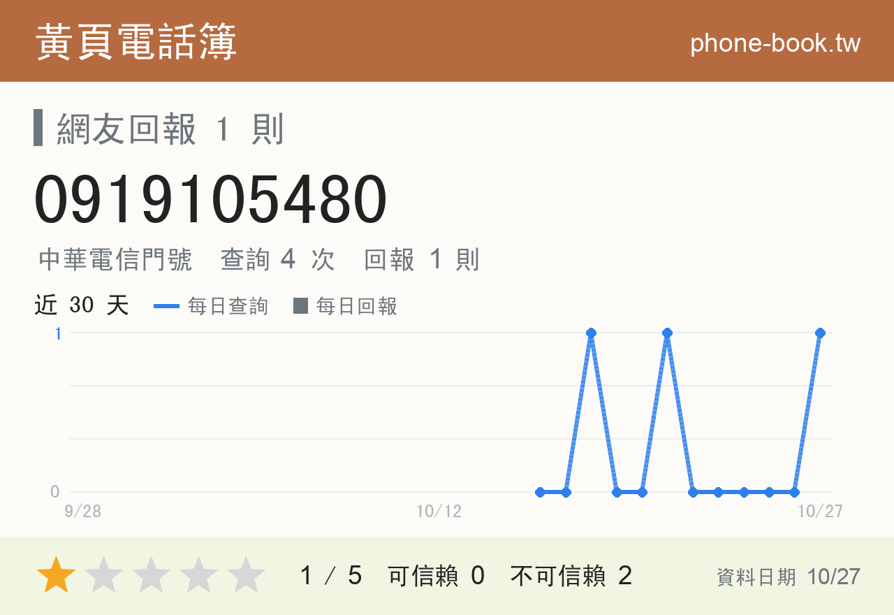 0919105480 評分卡：查詢 4 次、網友回報 1 則