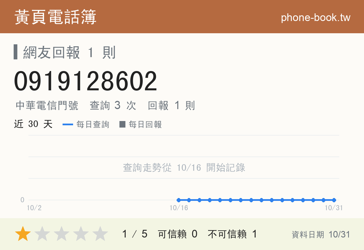 0919128602 評分卡：查詢 3 次、網友回報 1 則
