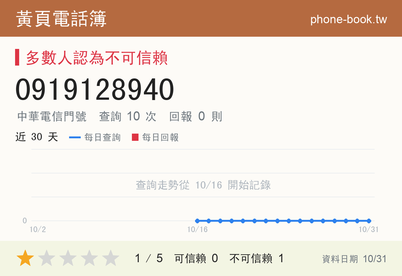 0919128940 評分卡：查詢 10 次、網友回報 0 則