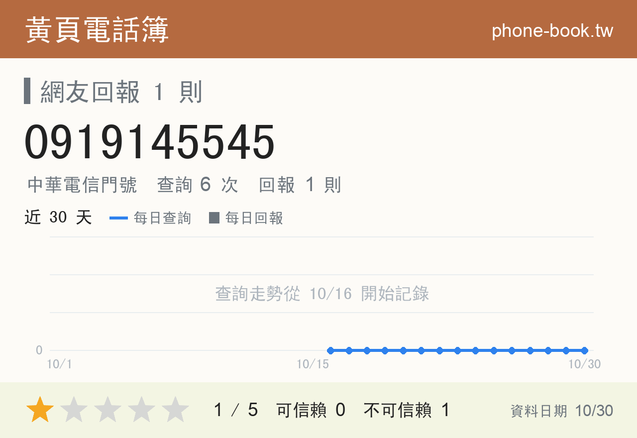 0919145545 評分卡：查詢 6 次、網友回報 1 則