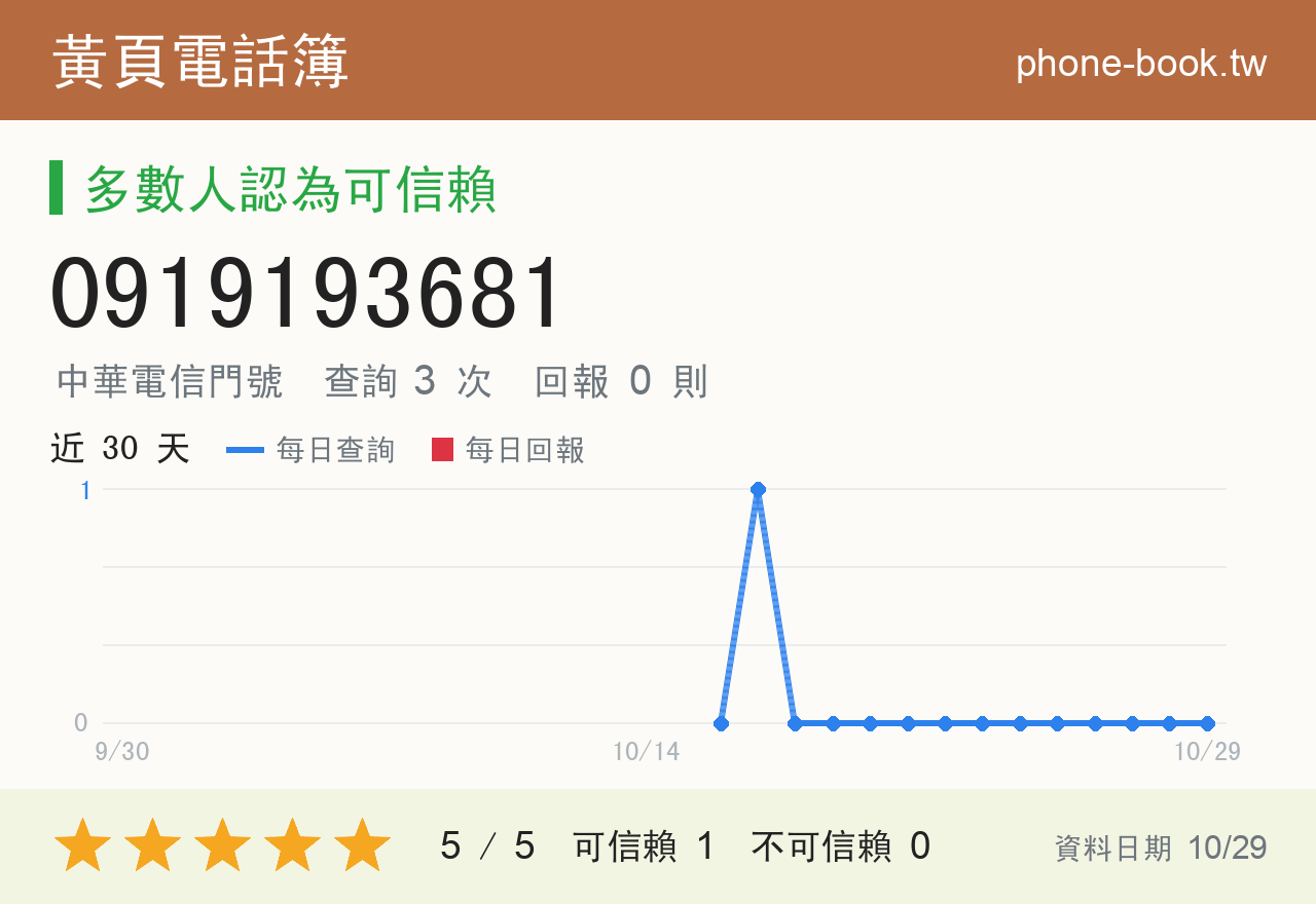 0919193681 評分卡：查詢 3 次、網友回報 0 則