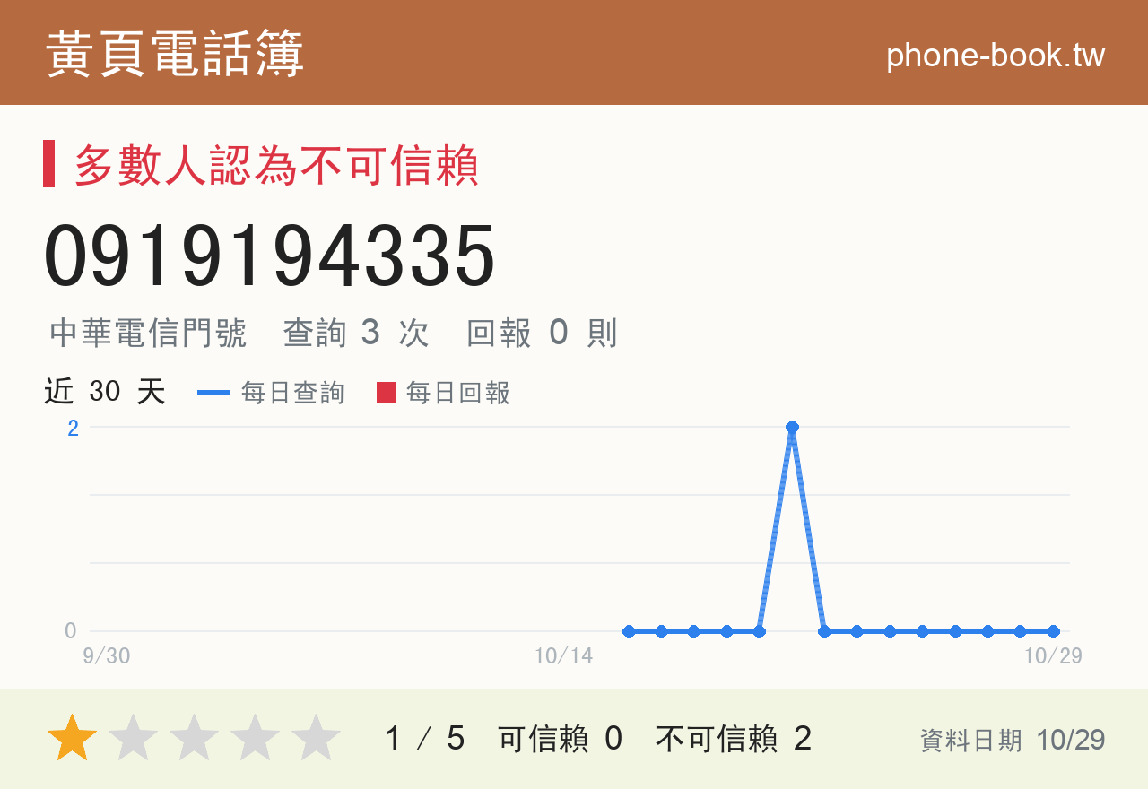 0919194335 評分卡：查詢 3 次、網友回報 0 則