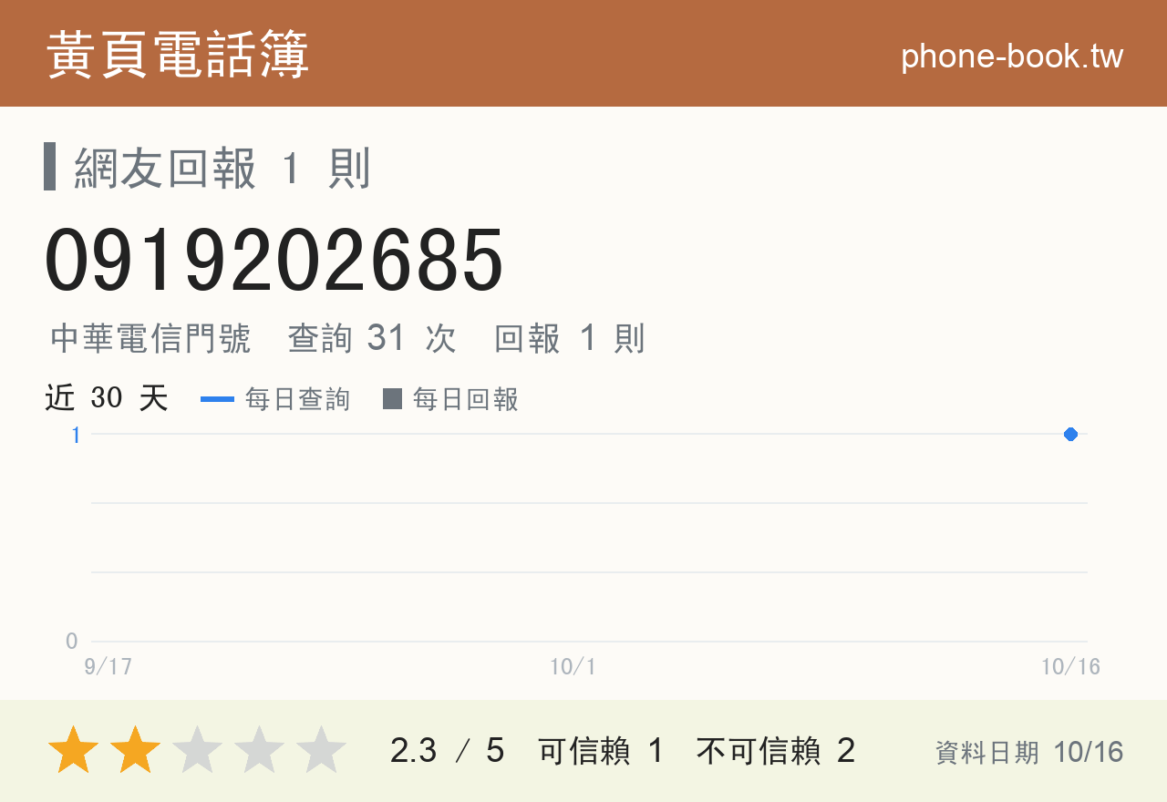 0919202685 評分卡：查詢 31 次、網友回報 1 則