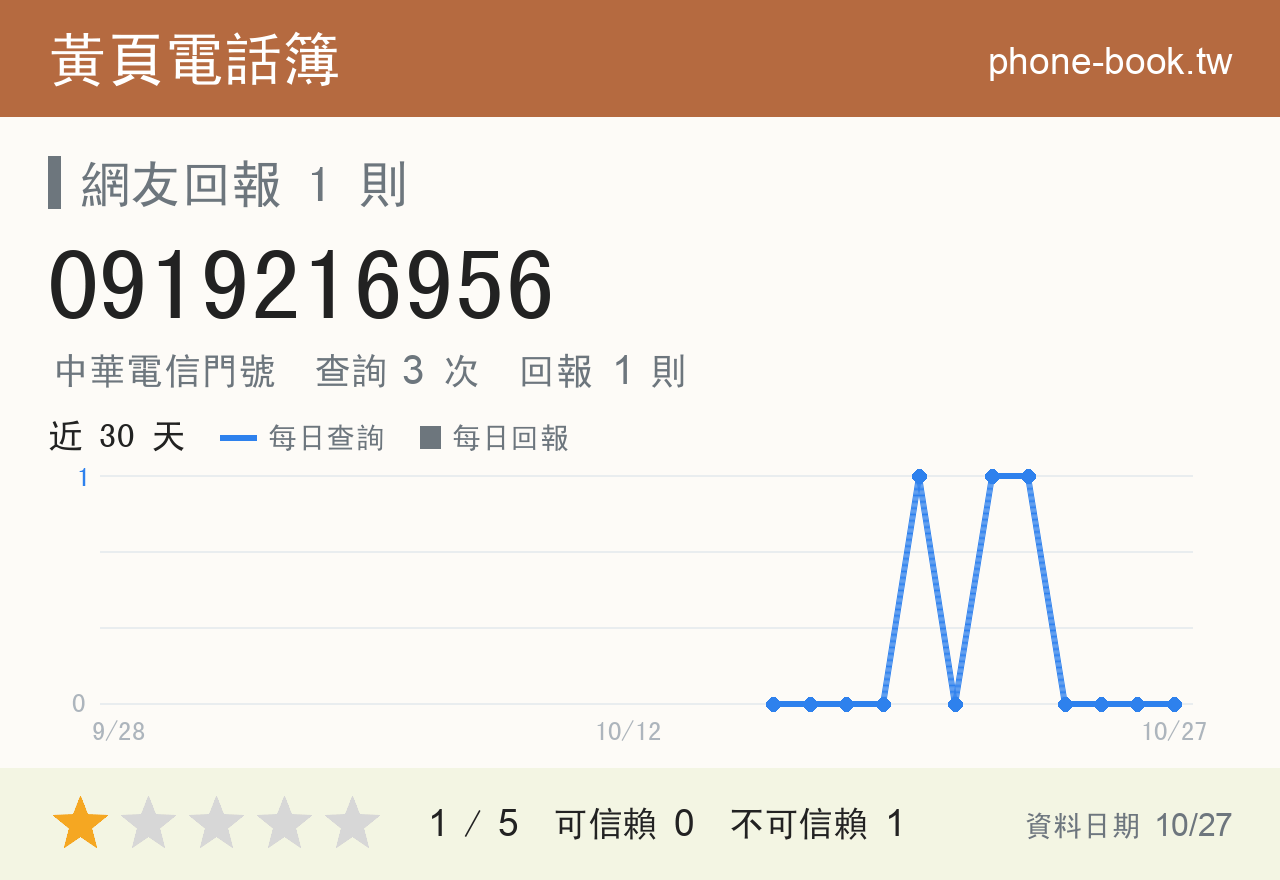 0919216956 評分卡：查詢 3 次、網友回報 1 則