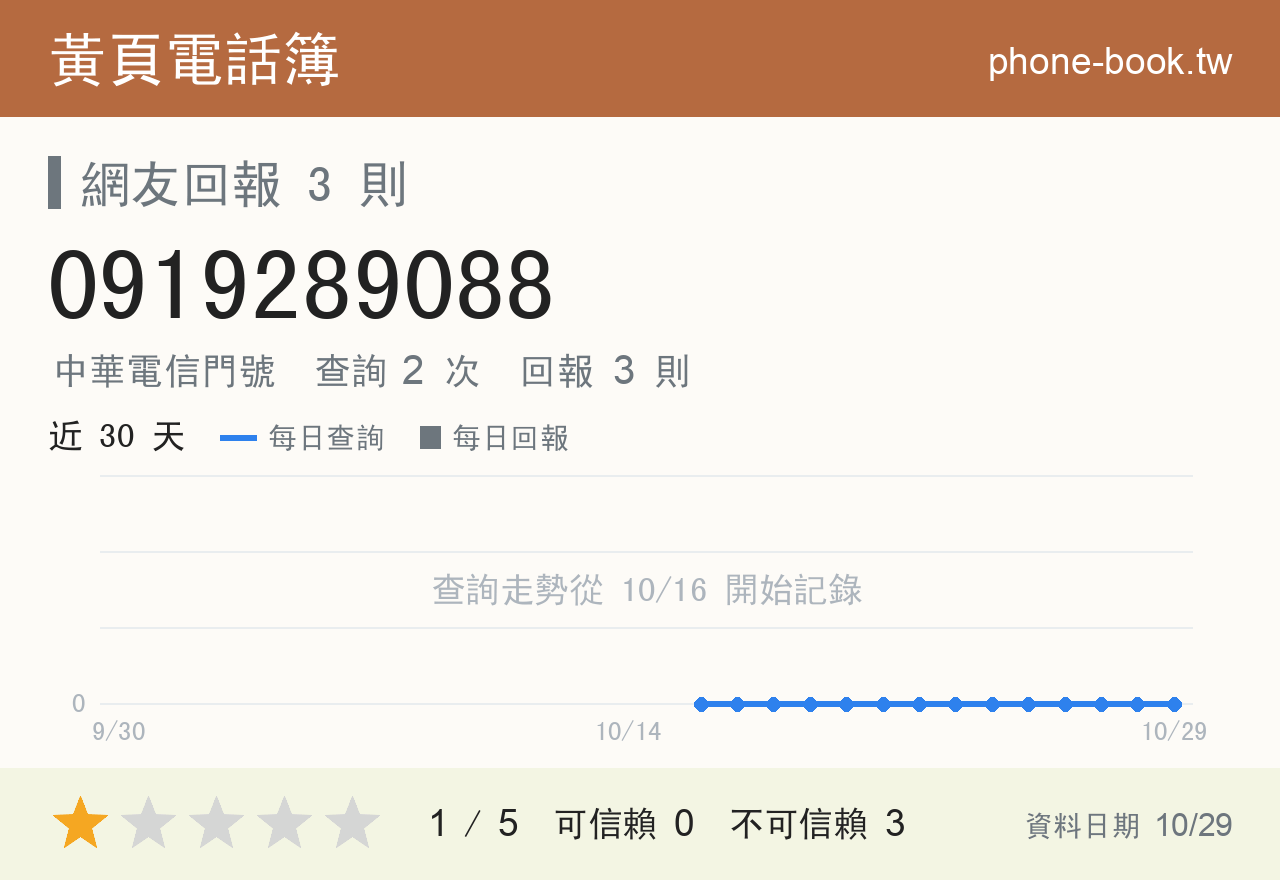 0919289088 評分卡：查詢 2 次、網友回報 3 則