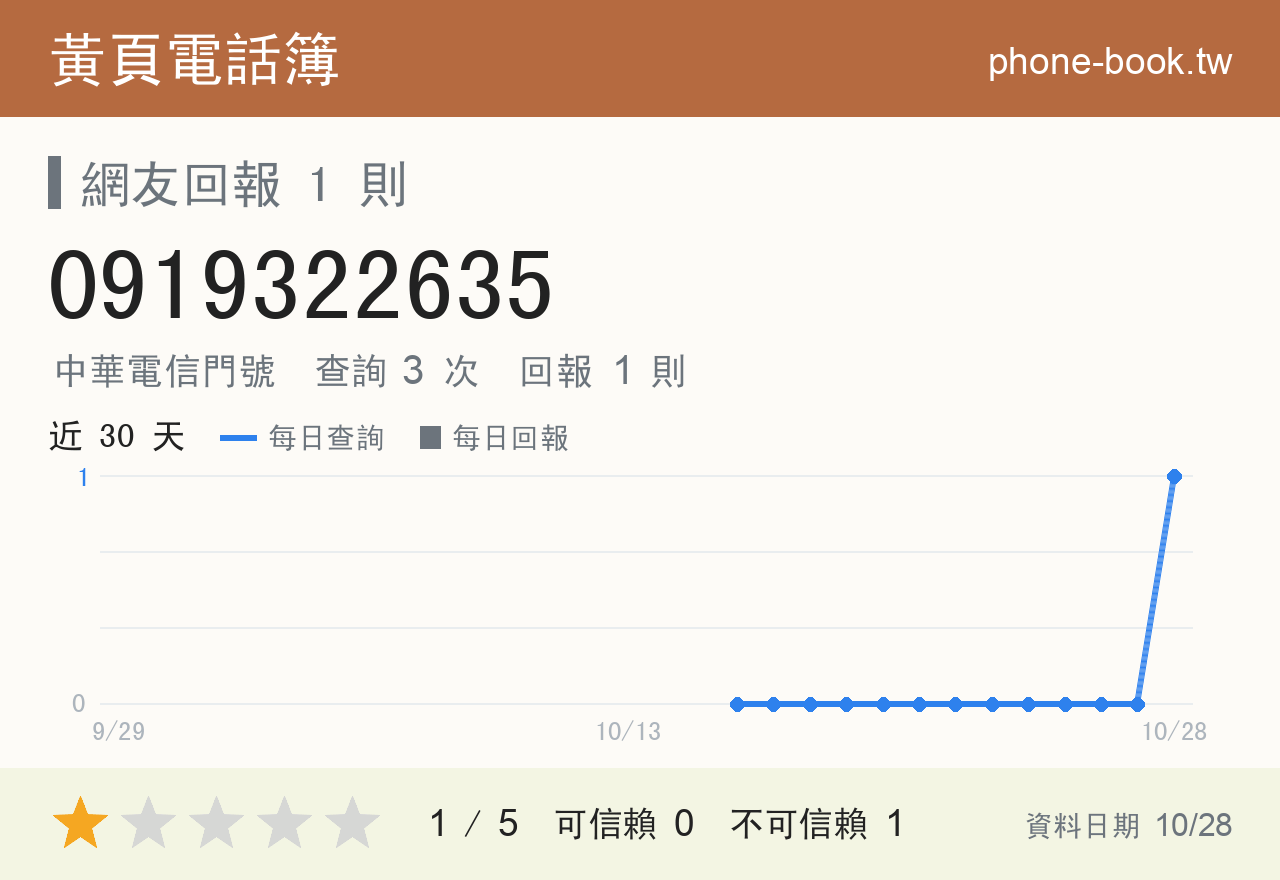 0919322635 評分卡：查詢 3 次、網友回報 1 則