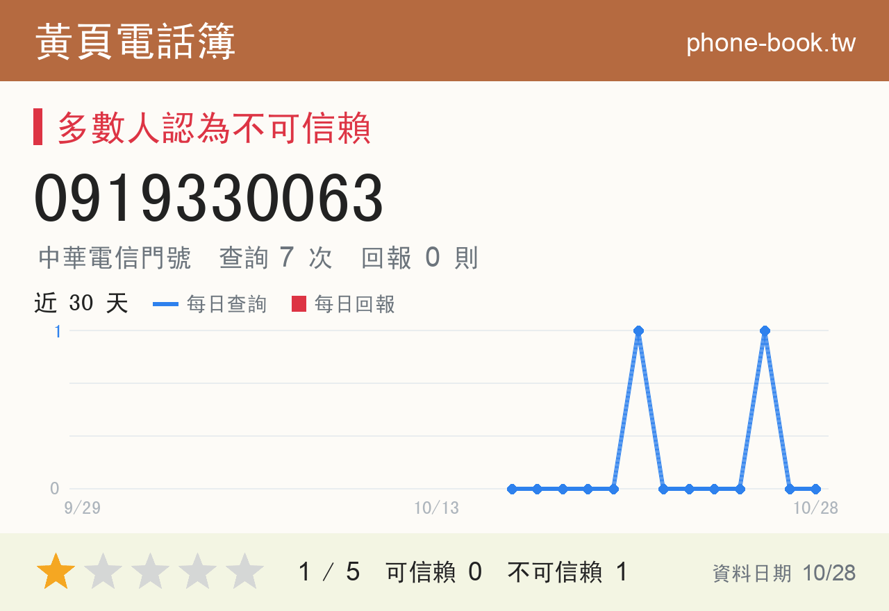 0919330063 評分卡：查詢 7 次、網友回報 0 則