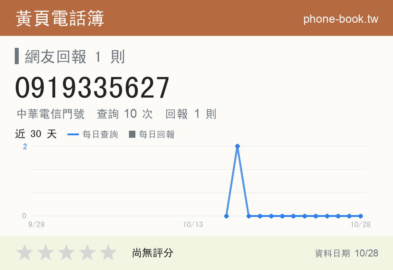 0919335627 評分卡：查詢 10 次、網友回報 1 則