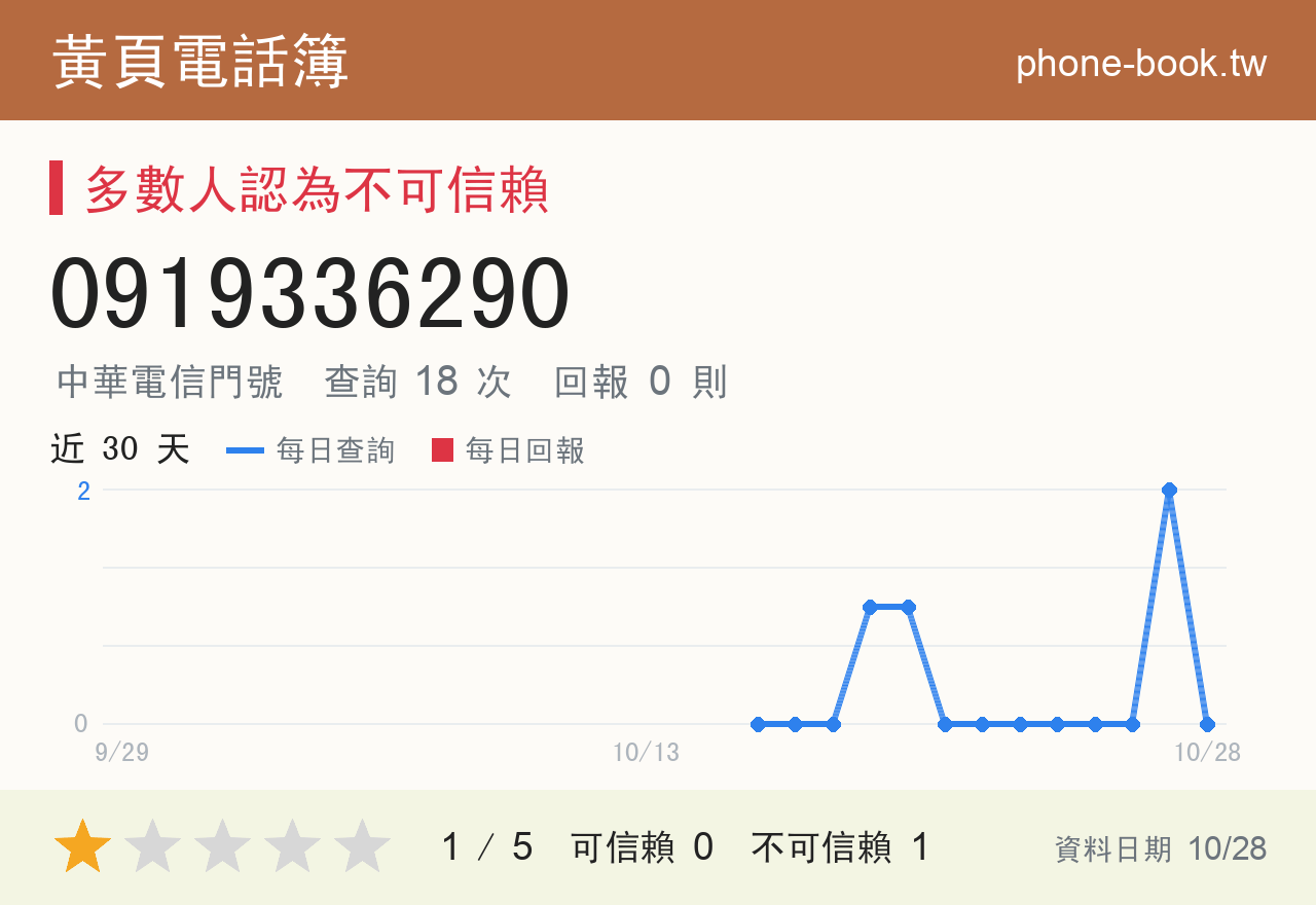 0919336290 評分卡：查詢 18 次、網友回報 0 則