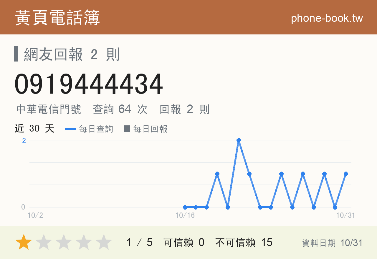 0919444434 評分卡：查詢 64 次、網友回報 2 則