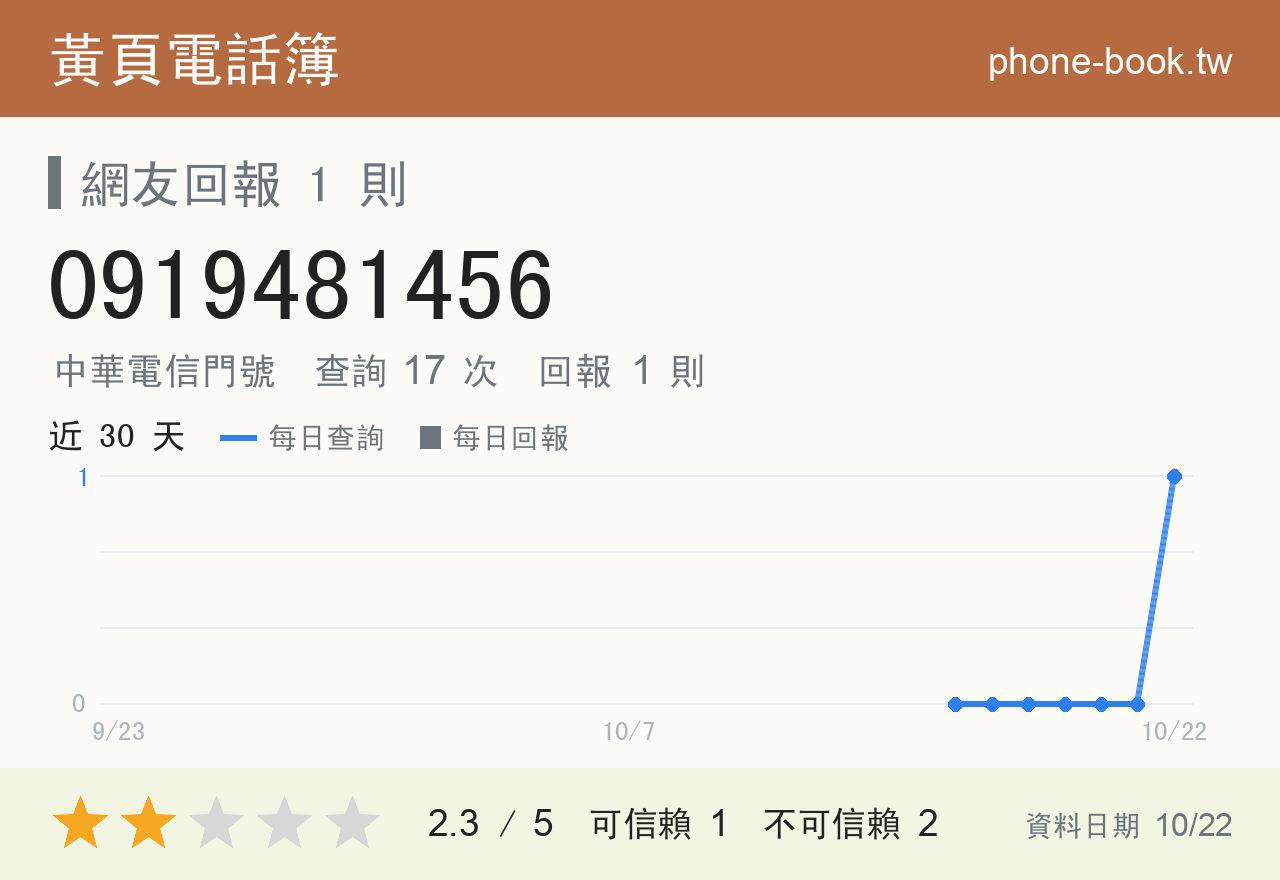 0919481456 評分卡：查詢 17 次、網友回報 1 則
