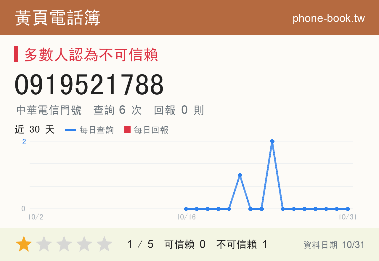 0919521788 評分卡：查詢 6 次、網友回報 0 則