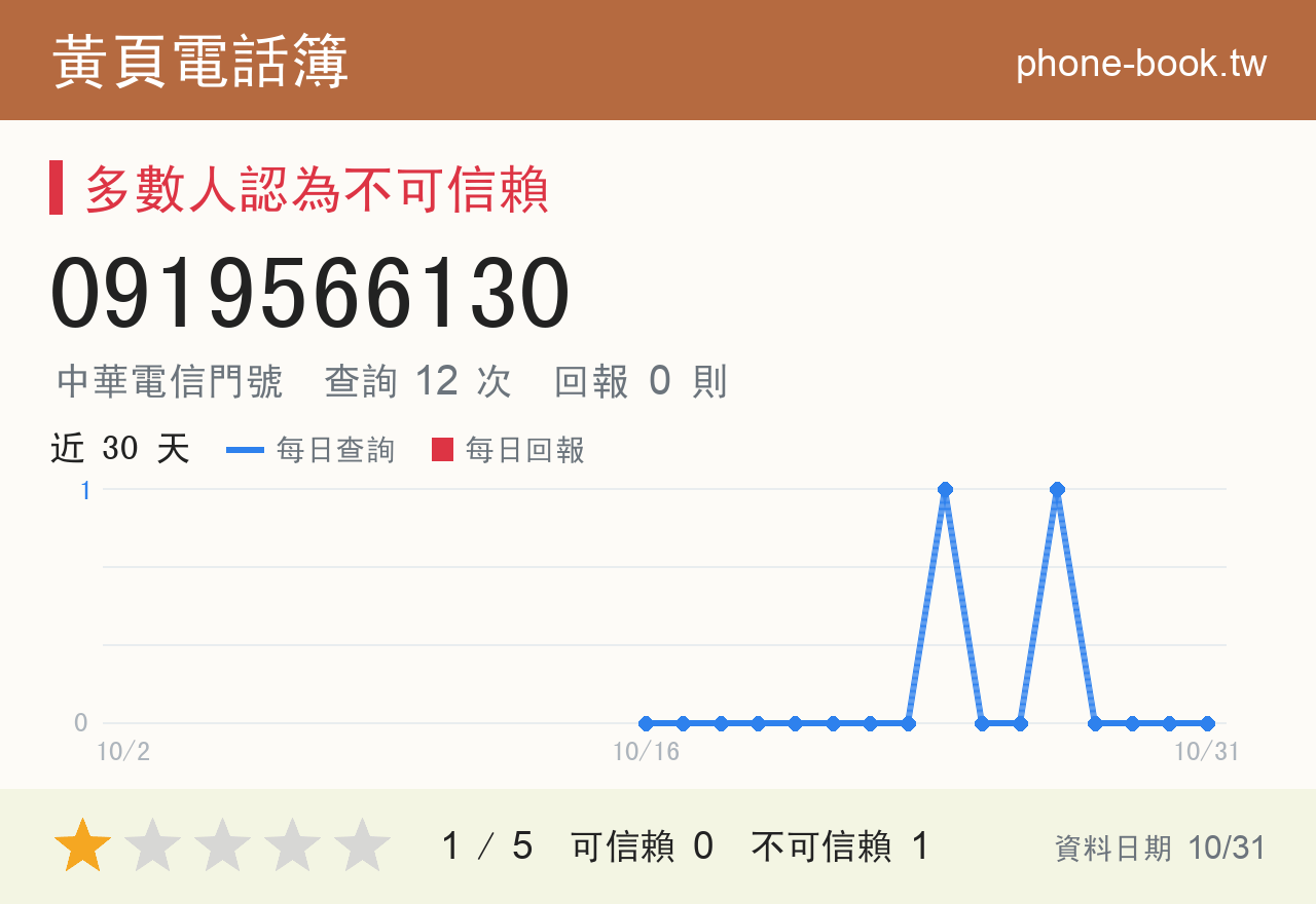 0919566130 評分卡：查詢 12 次、網友回報 0 則