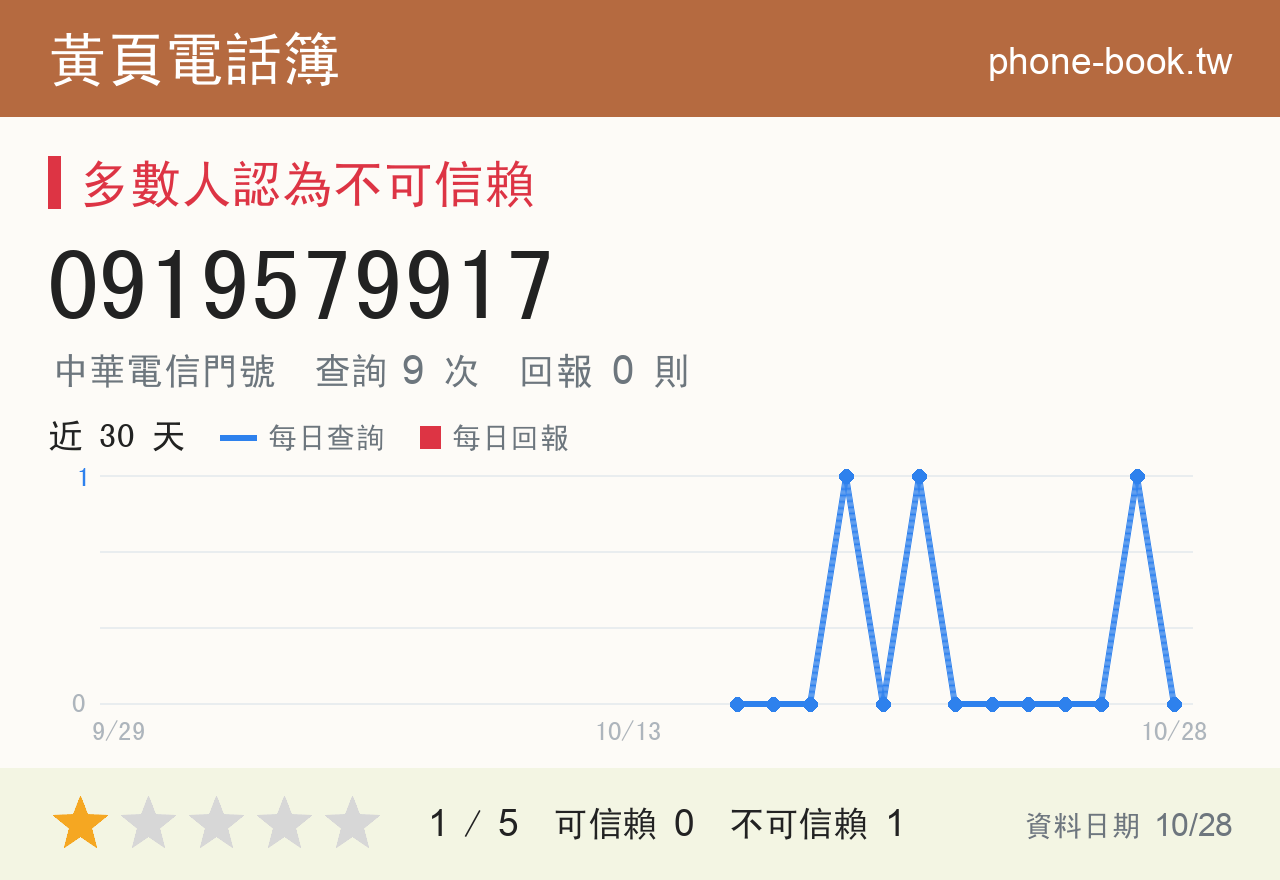 0919579917 評分卡：查詢 9 次、網友回報 0 則