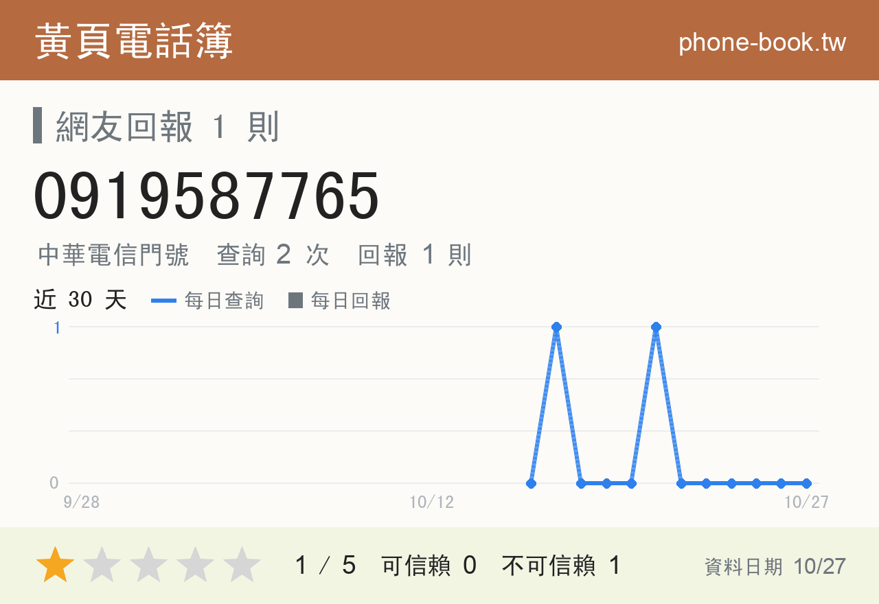0919587765 評分卡：查詢 2 次、網友回報 1 則