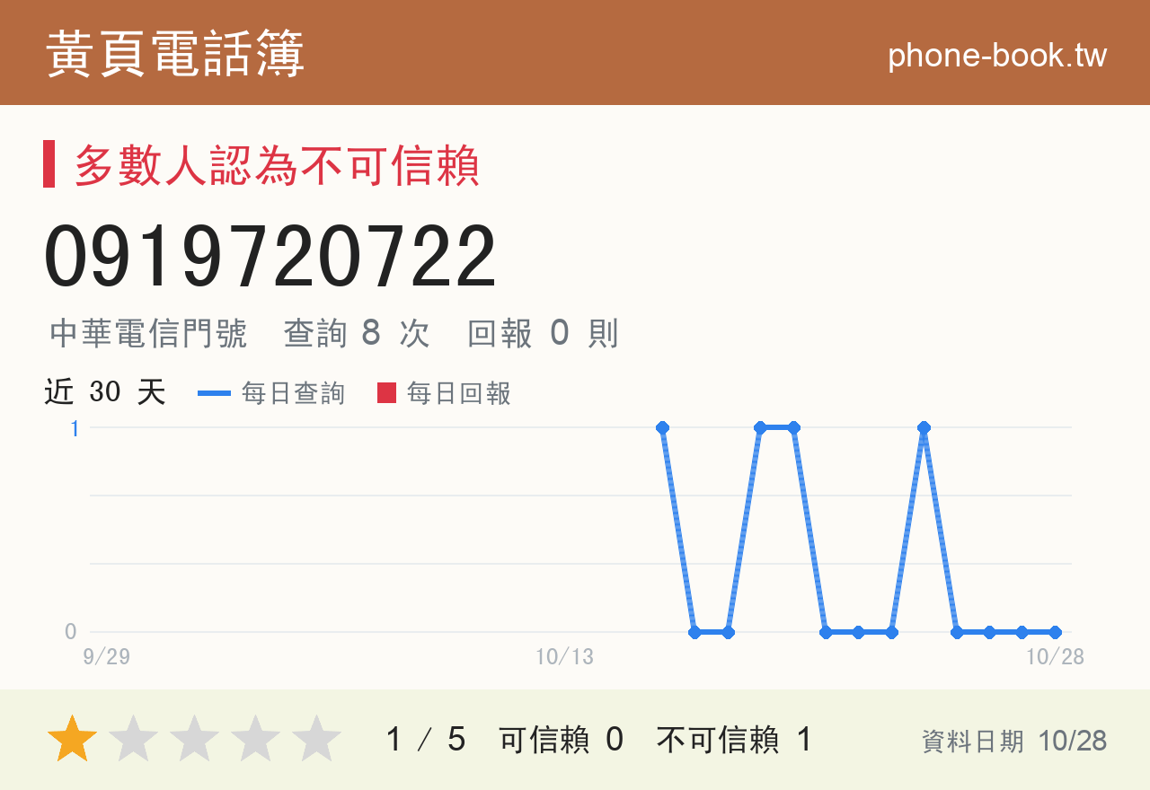 0919720722 評分卡：查詢 8 次、網友回報 0 則
