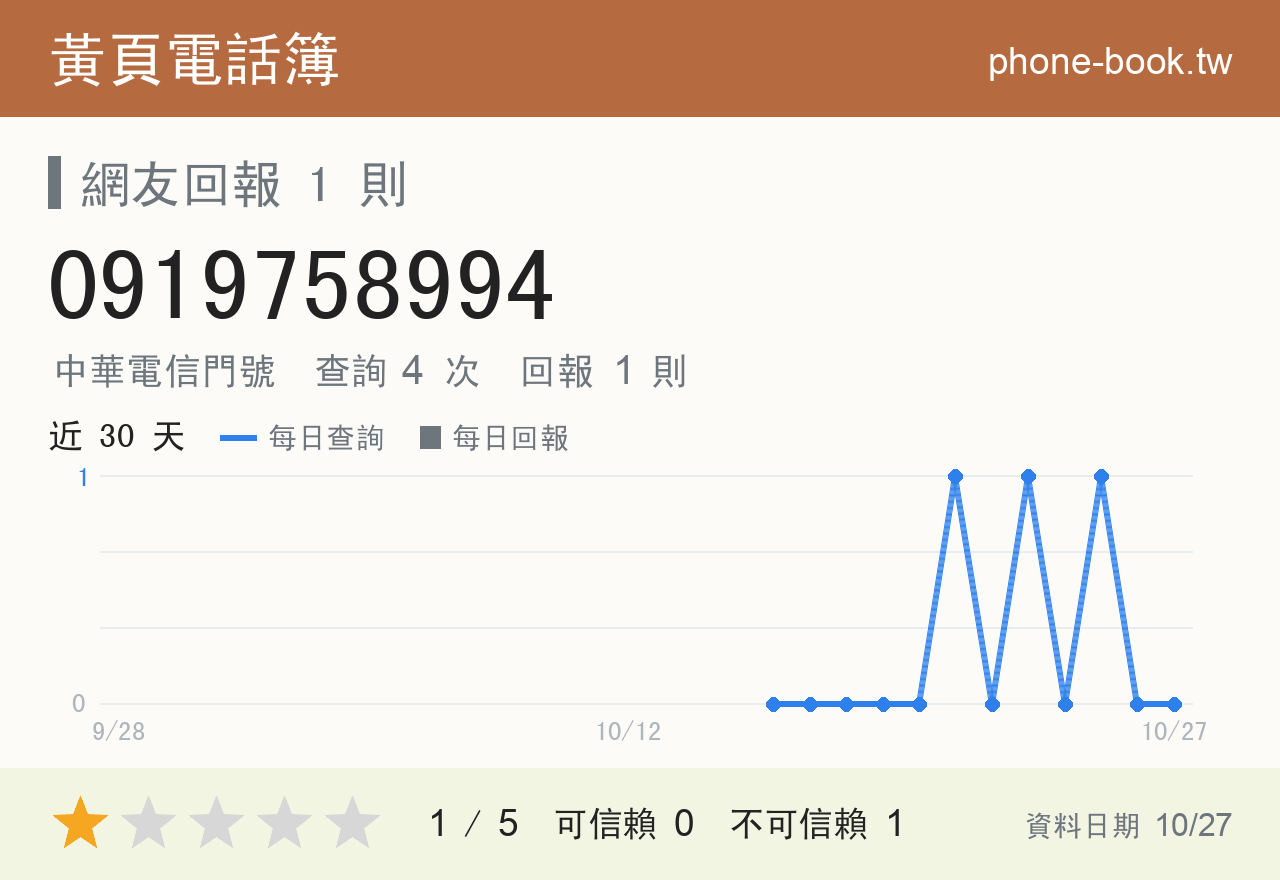 0919758994 評分卡：查詢 4 次、網友回報 1 則