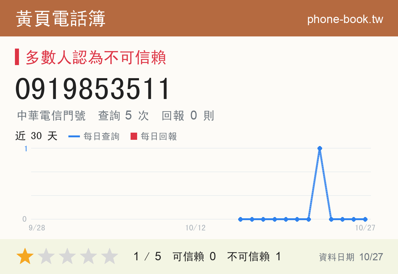 0919853511 評分卡：查詢 5 次、網友回報 0 則