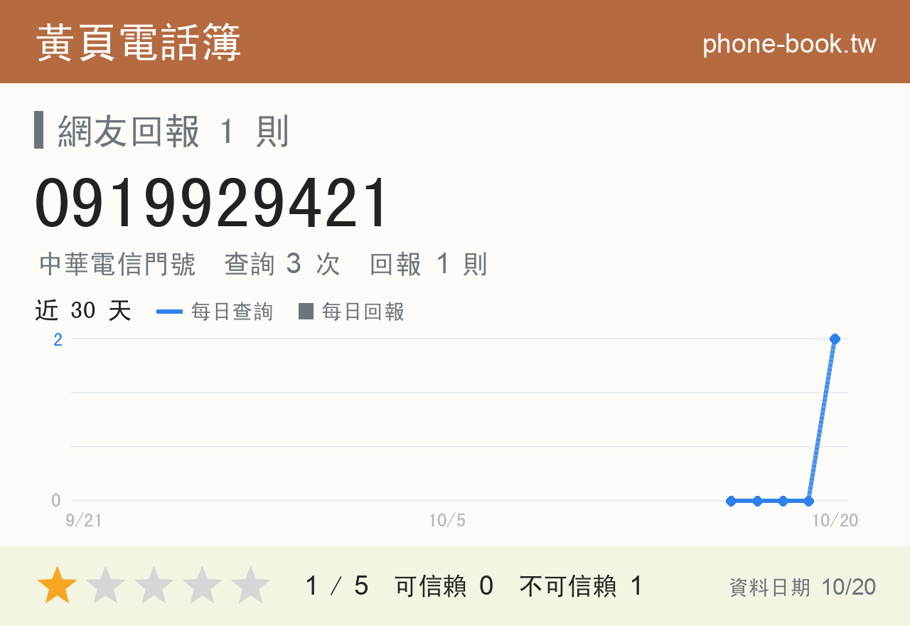 0919929421 評分卡：查詢 3 次、網友回報 1 則