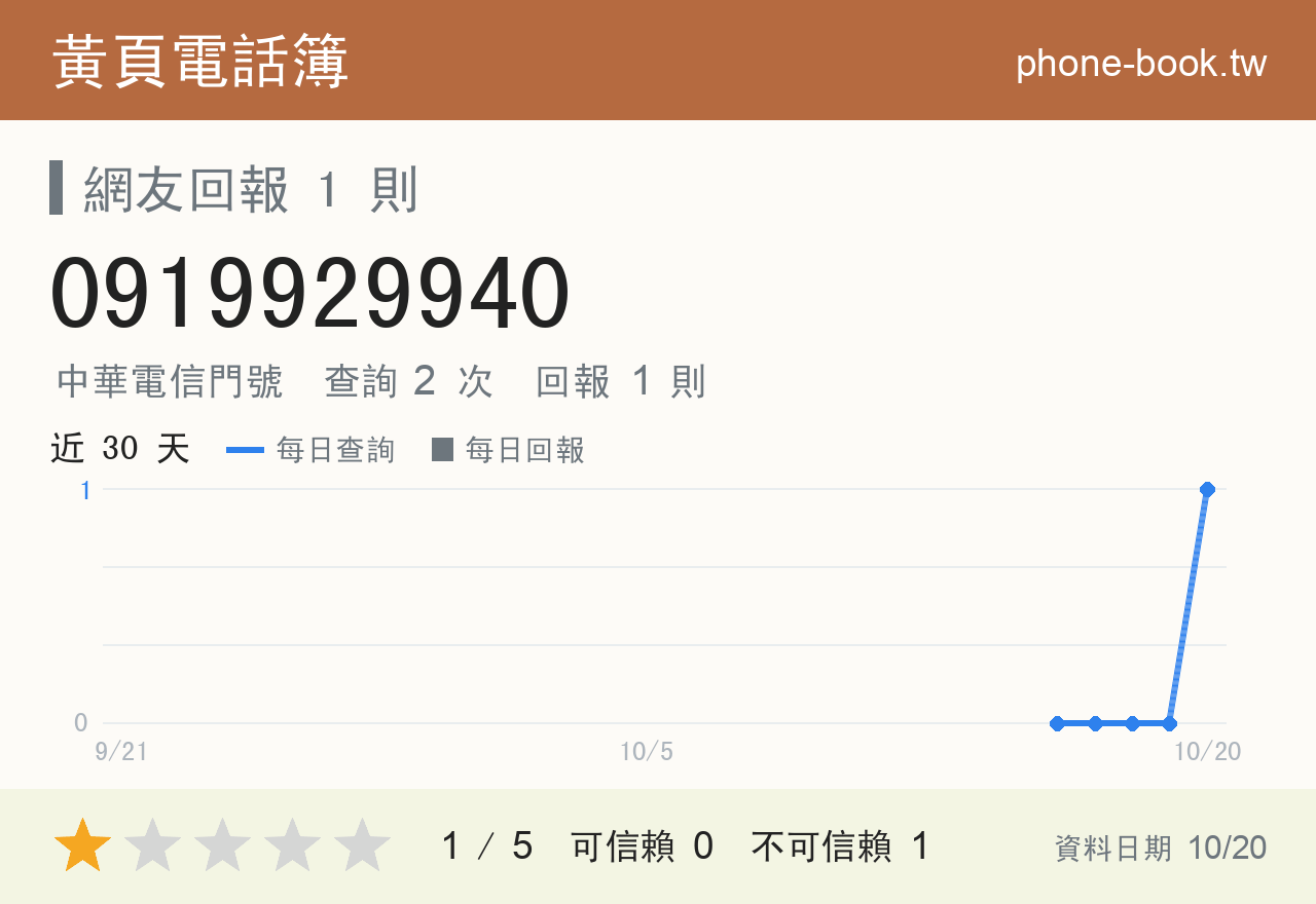 0919929940 評分卡：查詢 2 次、網友回報 1 則