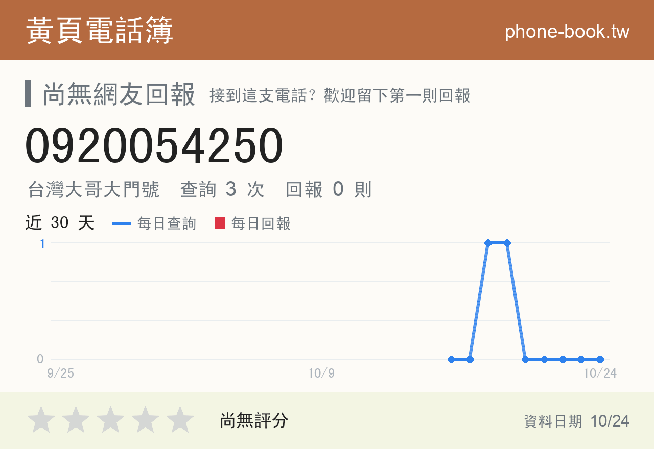 0920054250 評分卡：查詢 3 次、網友回報 0 則
