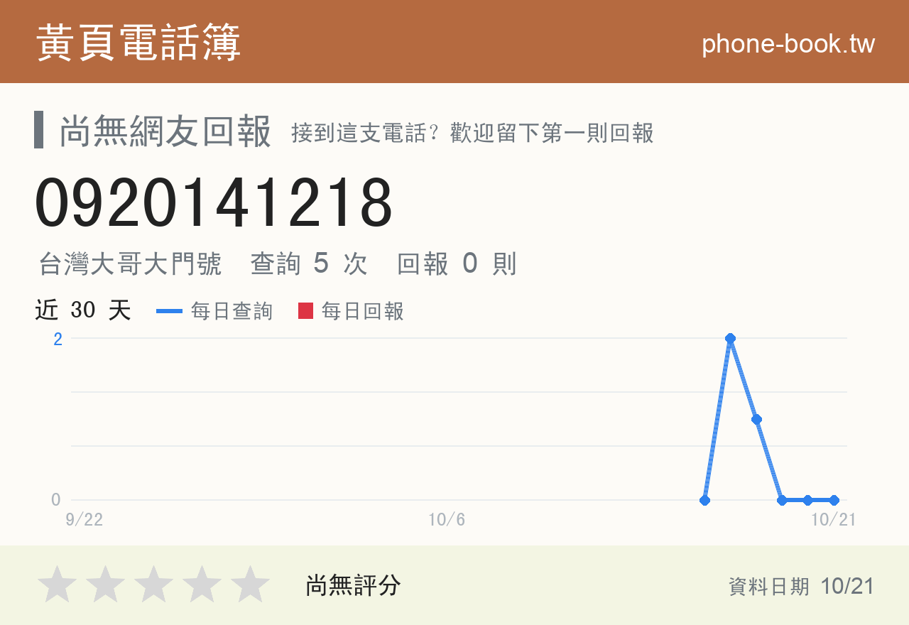 0920141218 評分卡：查詢 5 次、網友回報 0 則