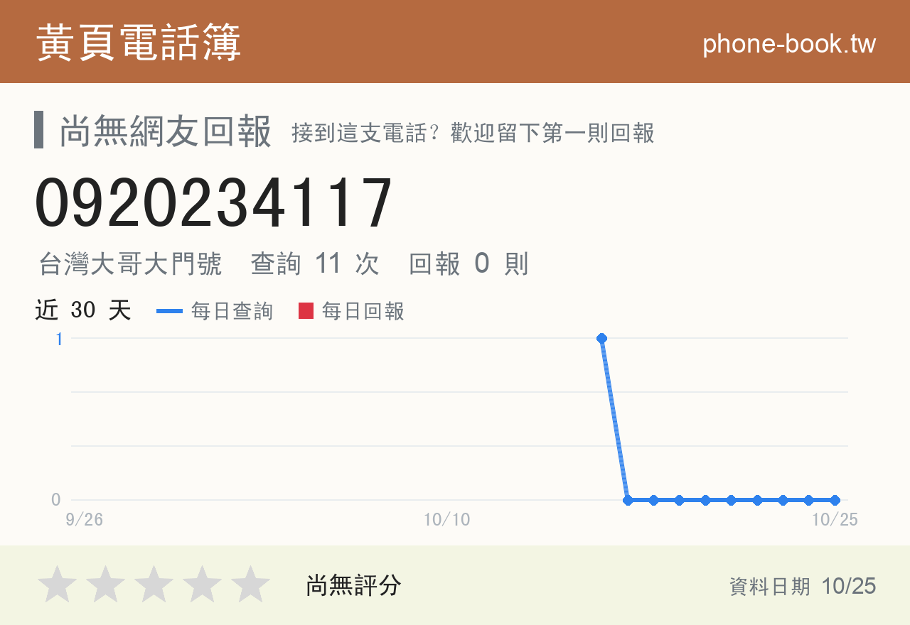 0920234117 評分卡：查詢 11 次、網友回報 0 則