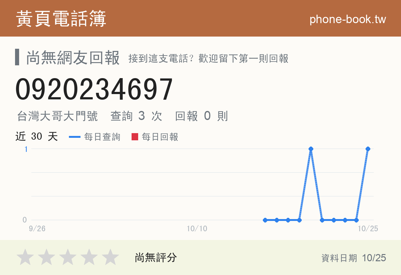 0920234697 評分卡：查詢 2 次、網友回報 0 則