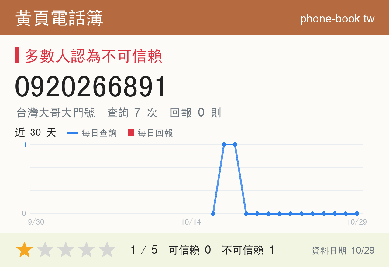 0920266891 評分卡：查詢 7 次、網友回報 0 則