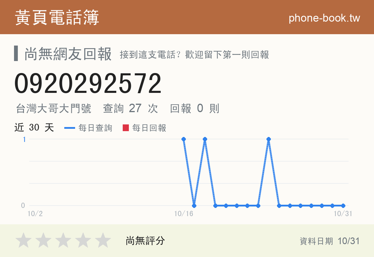 0920292572 評分卡：查詢 27 次、網友回報 0 則