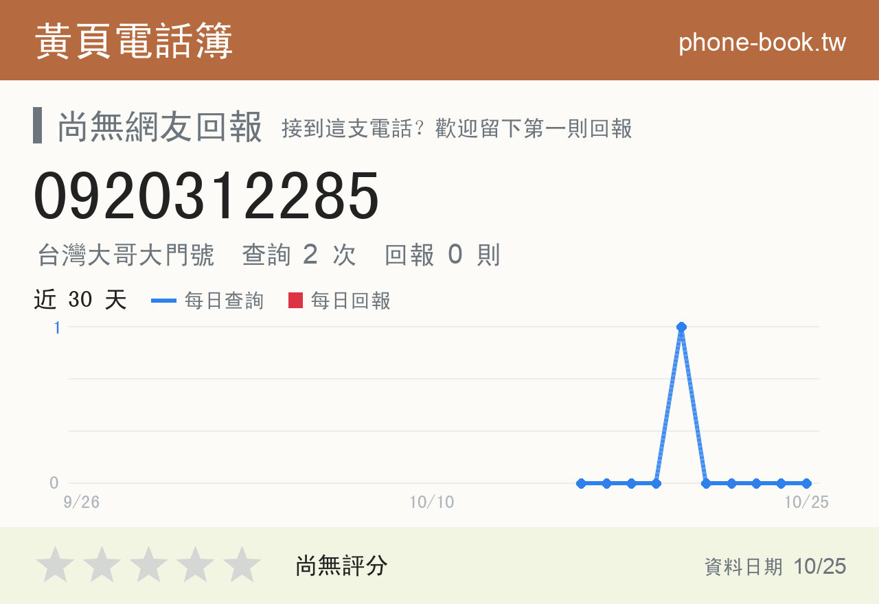 0920312285 評分卡：查詢 2 次、網友回報 0 則