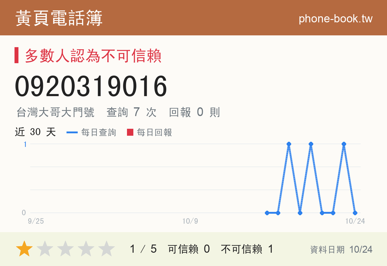 0920319016 評分卡：查詢 7 次、網友回報 0 則