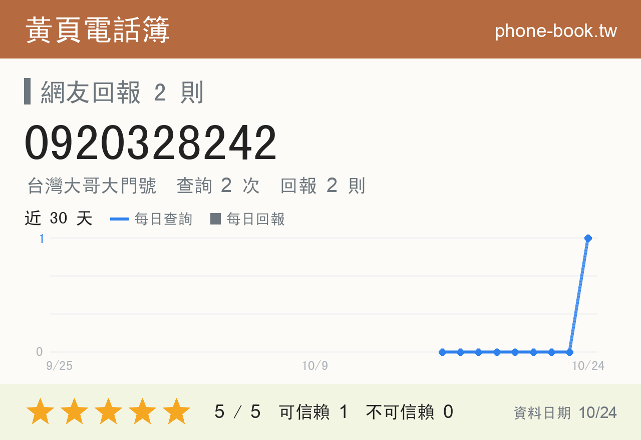 0920328242 評分卡：查詢 2 次、網友回報 2 則
