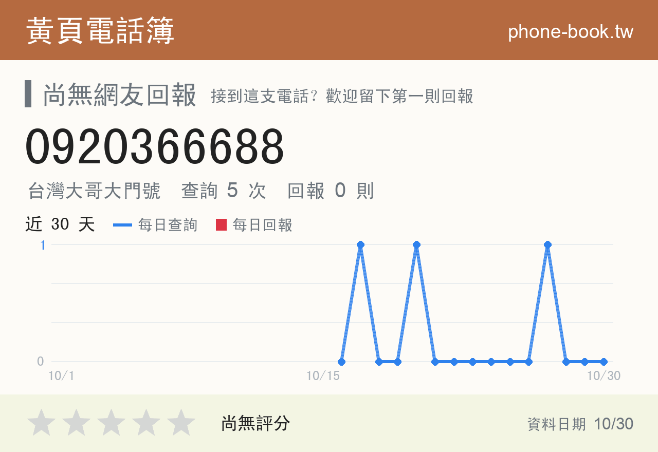 0920366688 評分卡：查詢 5 次、網友回報 0 則