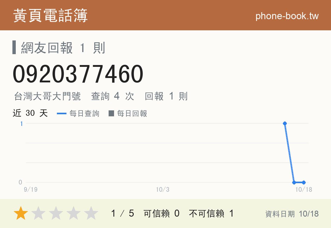 0920377460 評分卡：查詢 4 次、網友回報 1 則
