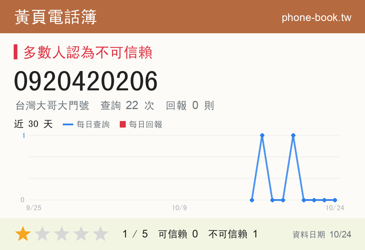 0920420206 評分卡：查詢 22 次、網友回報 0 則
