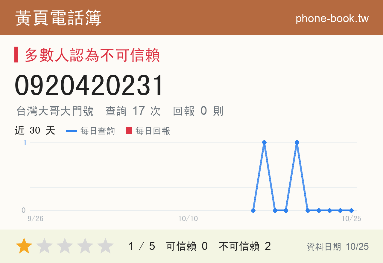 0920420231 評分卡：查詢 17 次、網友回報 0 則