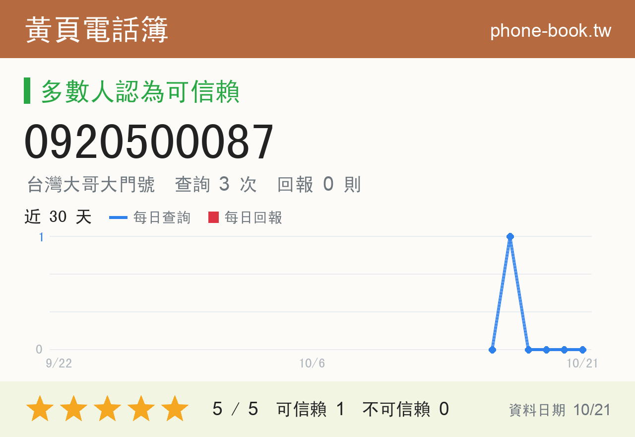 0920500087 評分卡：查詢 3 次、網友回報 0 則