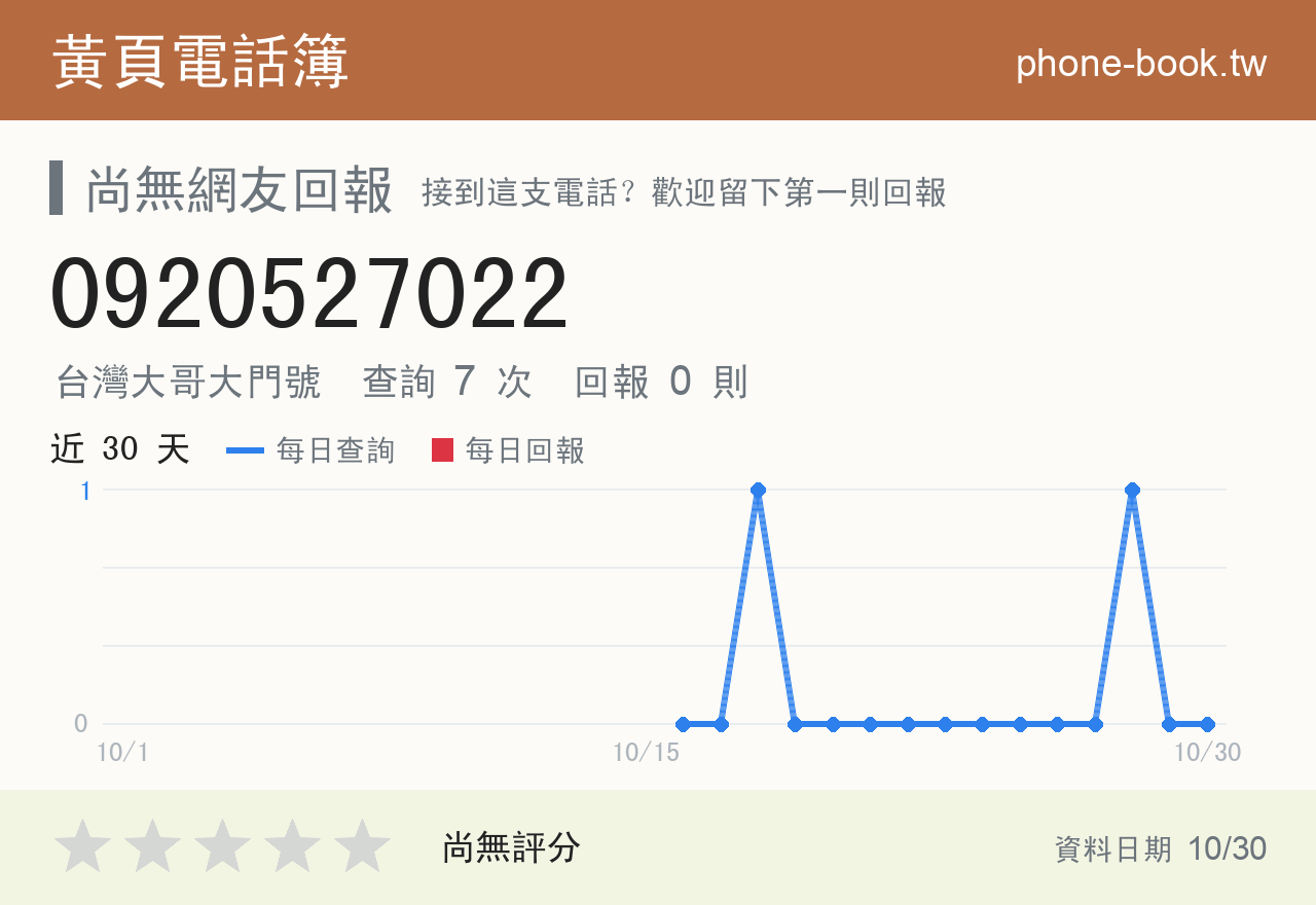 0920527022 評分卡：查詢 7 次、網友回報 0 則